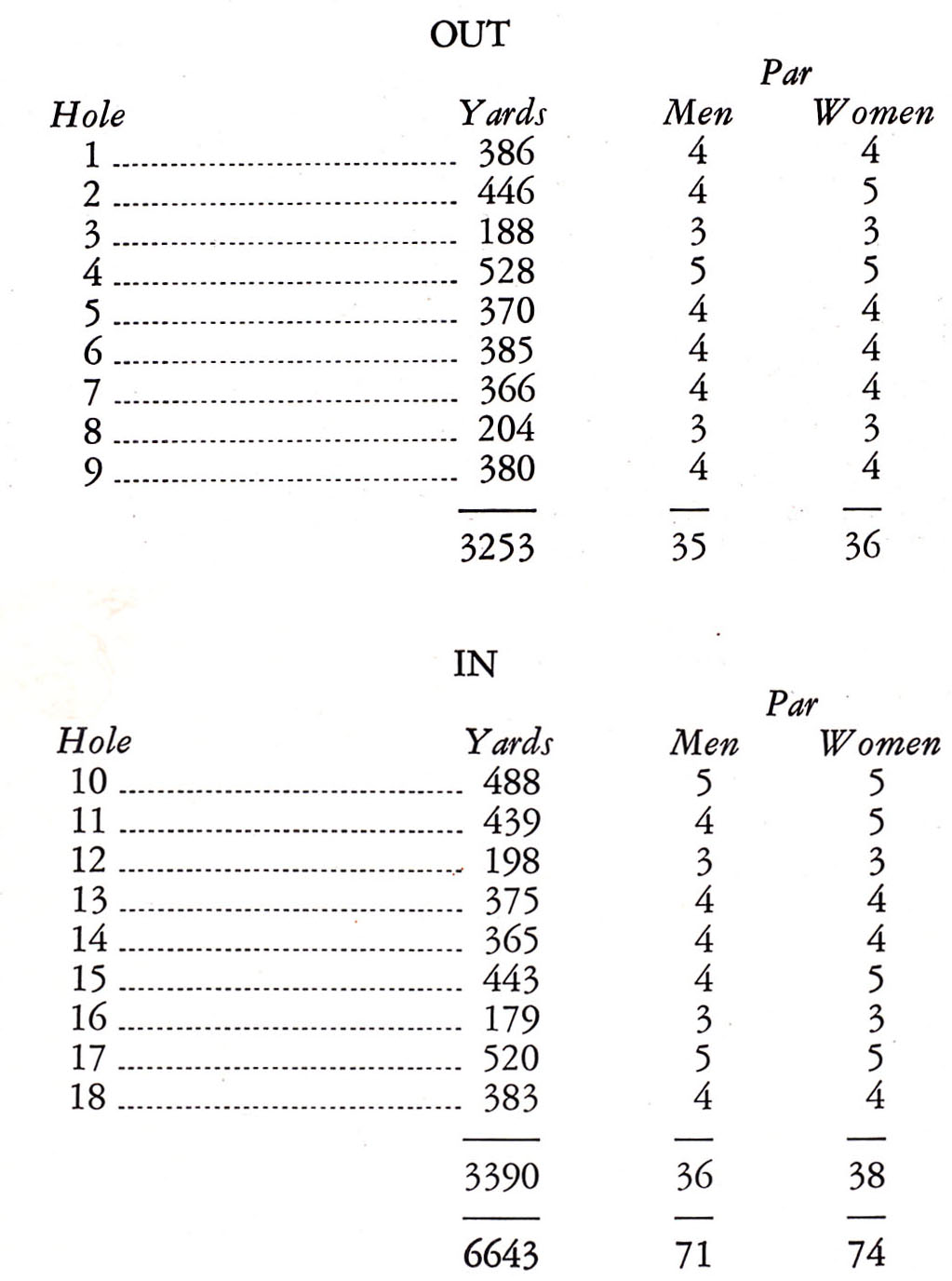 Experts Rate Rancho Park Golf Course (1949) Golf Historical Society